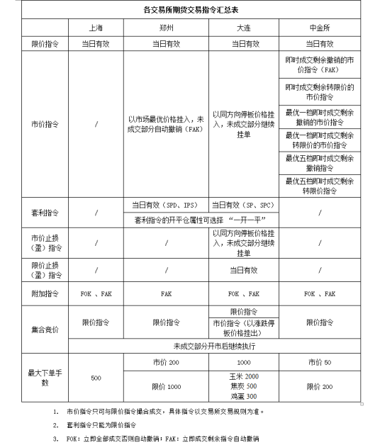 交易指令股指期货按照中金所的设计