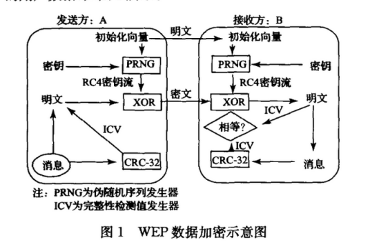 RC4算法漏洞