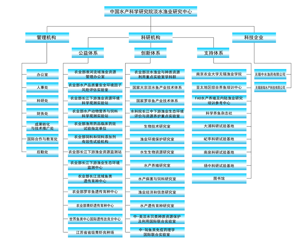 中国水产科学研究院淡水渔业研究中心研究部门