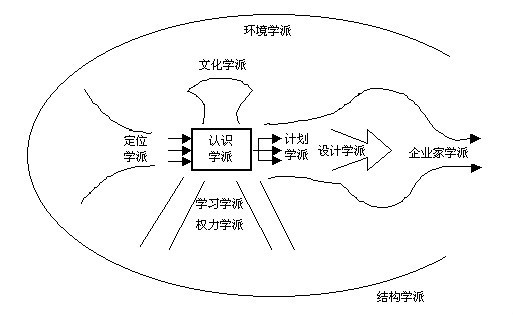 系统管理学派主要流派