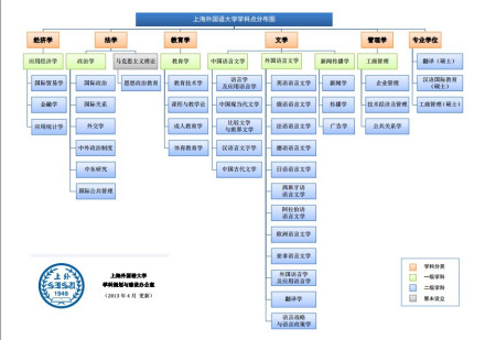 上海外国语大学学科建设