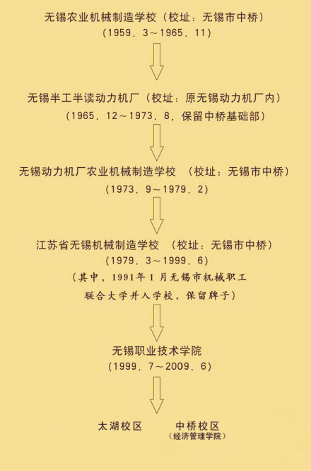 无锡职业技术学院历史沿革