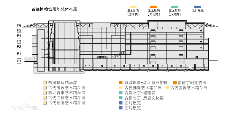 首都博物馆综述