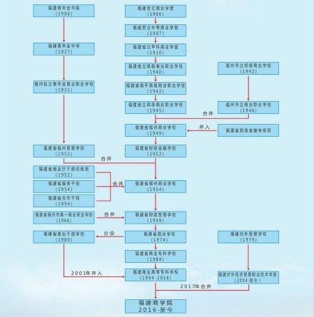 福建商学院合并建校