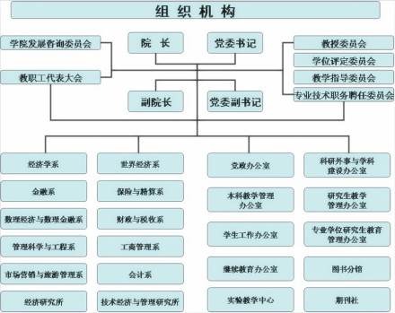 武汉大学经济与管理学院学科建设