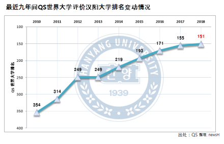 汉阳大学社会评价综合排名