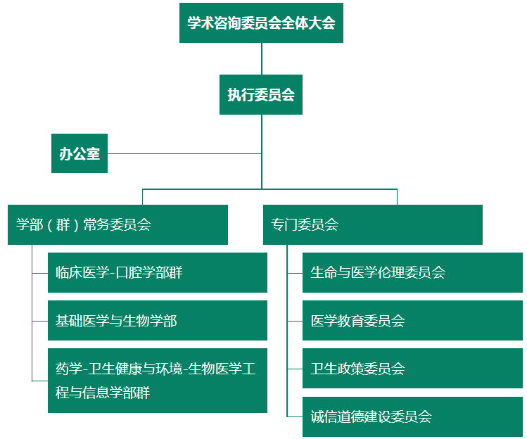 中国医学科学院学部委员组织机构学术咨询委员会