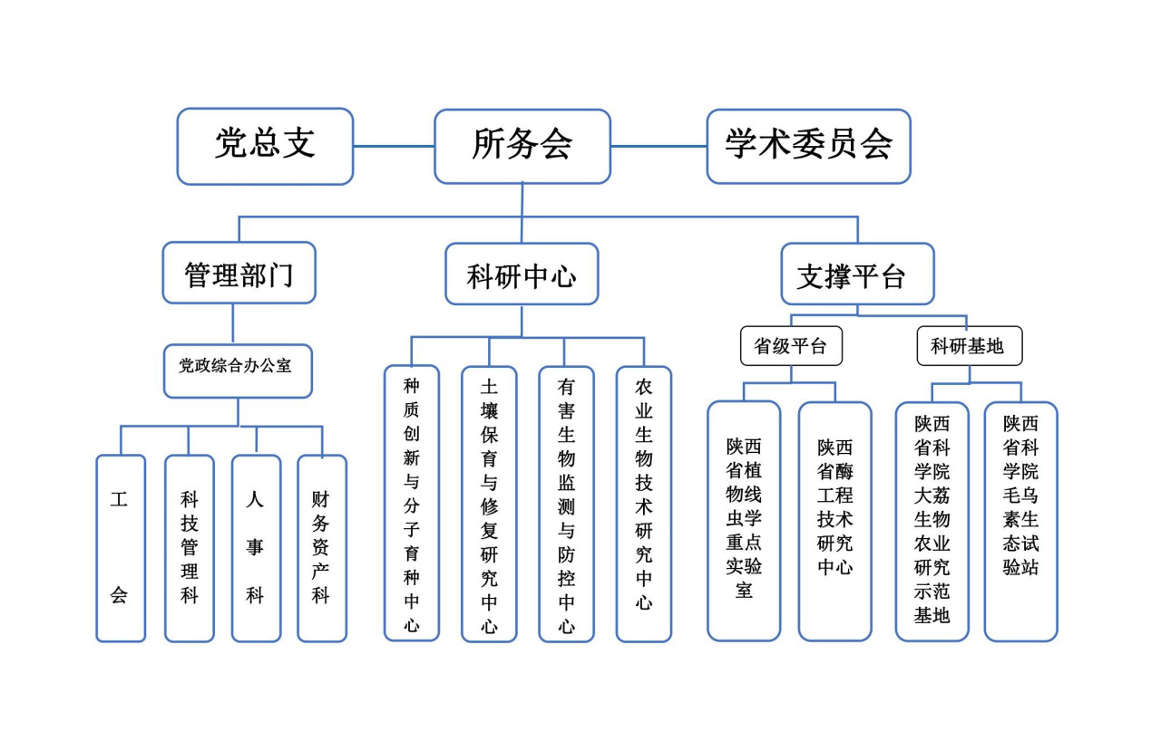 陕西省生物农业研究所科研部门