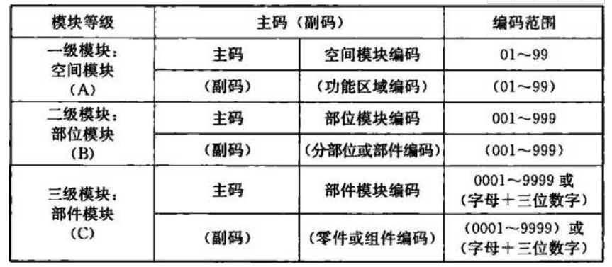 建筑信息模型施工应用标准7．4机电产品加工