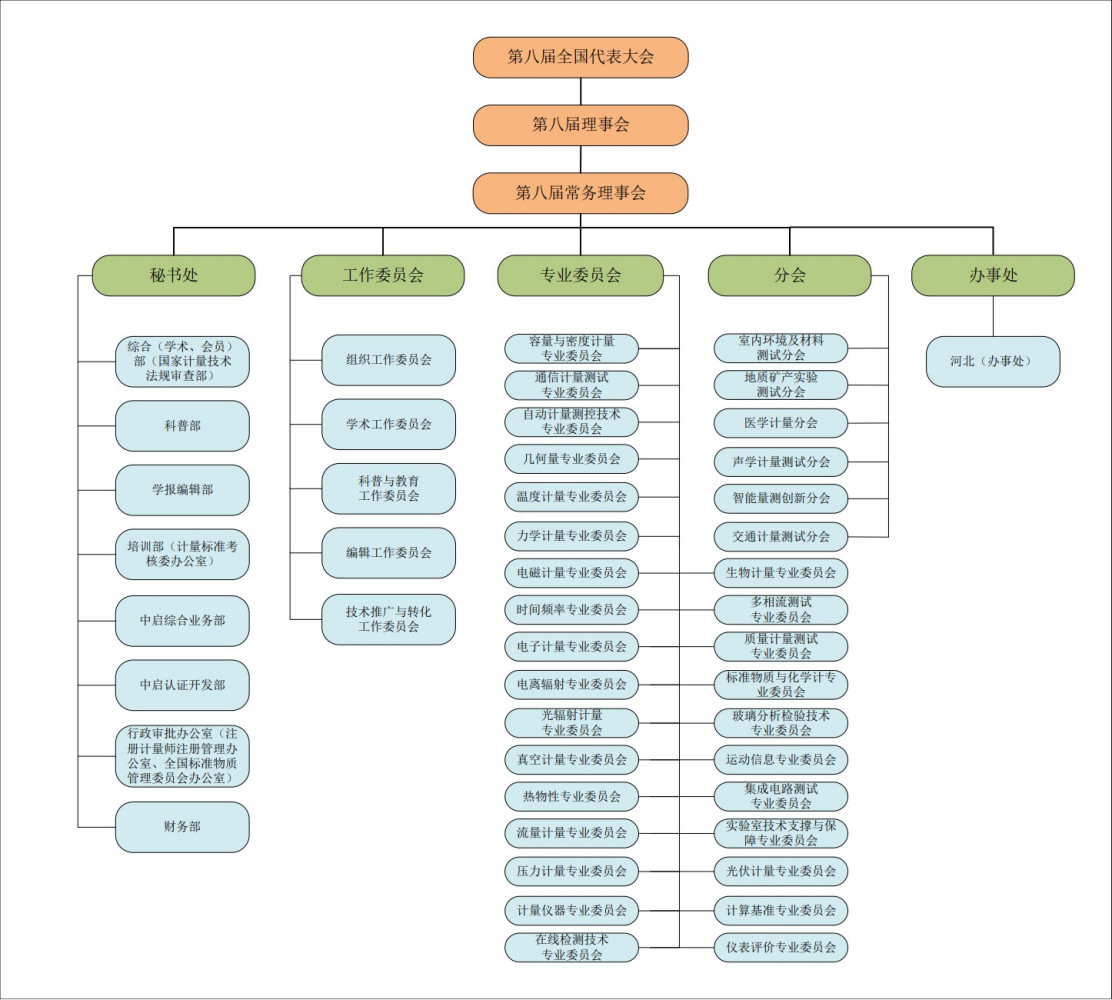中国计量测试学会机构设置