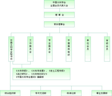 中国水利学会历史沿革从