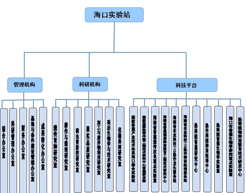 中国热带农业科学院海口实验站科研部门