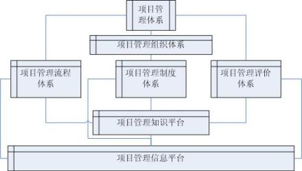 项目管理体系主要内容