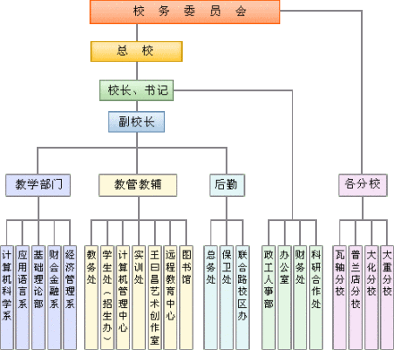 大连职工大学学校发展