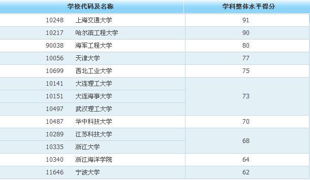 船舶与海洋工程学科排名本一级学科中