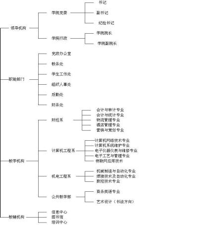 廊坊燕京职业技术学院机构设置