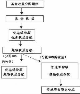 收益分配公司收益分配顺序