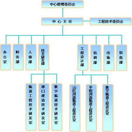 国家内河航道整治工程技术研究中心组织机构