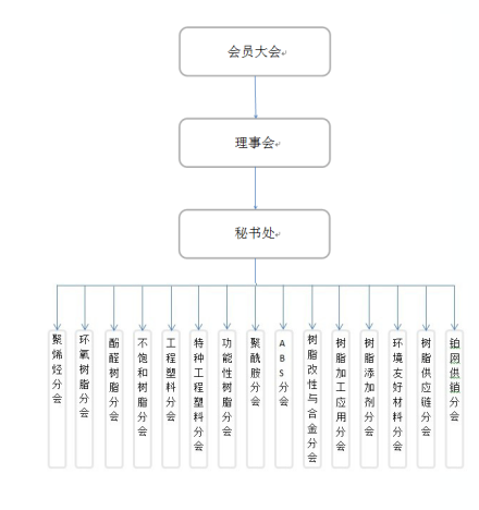 中国合成树脂供销协会组织机构