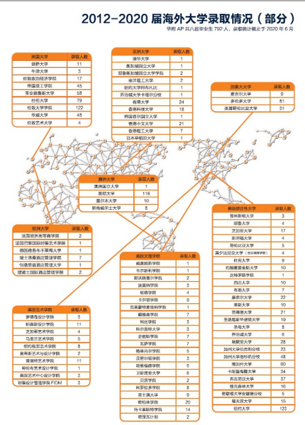 华南师范大学附属中学国际部海外大学录取