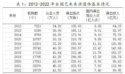 艺术表演团体数据统计