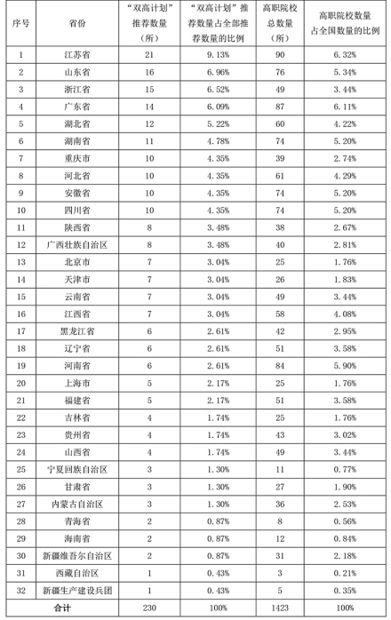 中国特色高水平高职学校和专业建设计划项目遴选