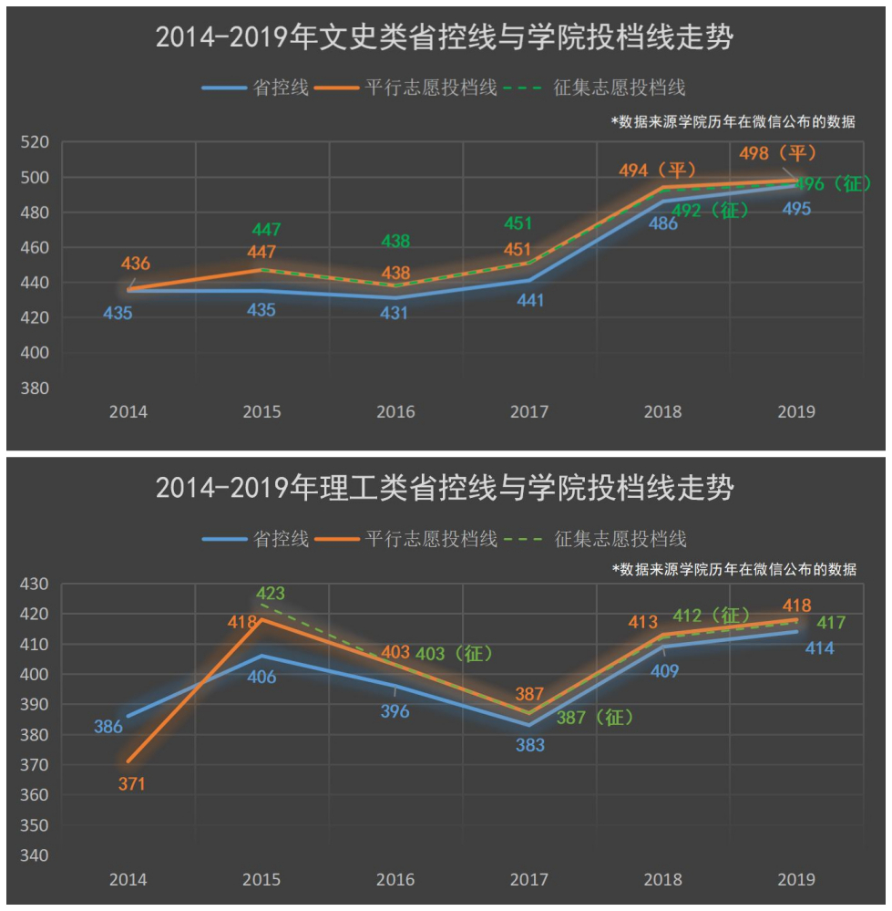 吉首大学张家界学院录取分数科类