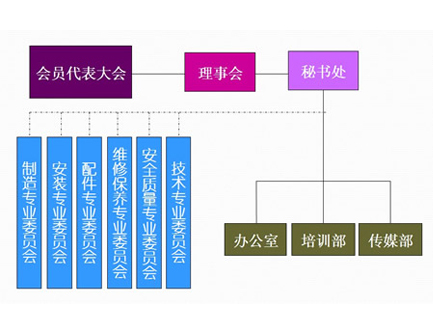 上海市电梯行业协会组织结构