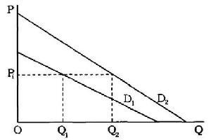 需求曲线表达形式