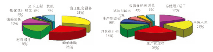 海洋工程技术与装备读者对象