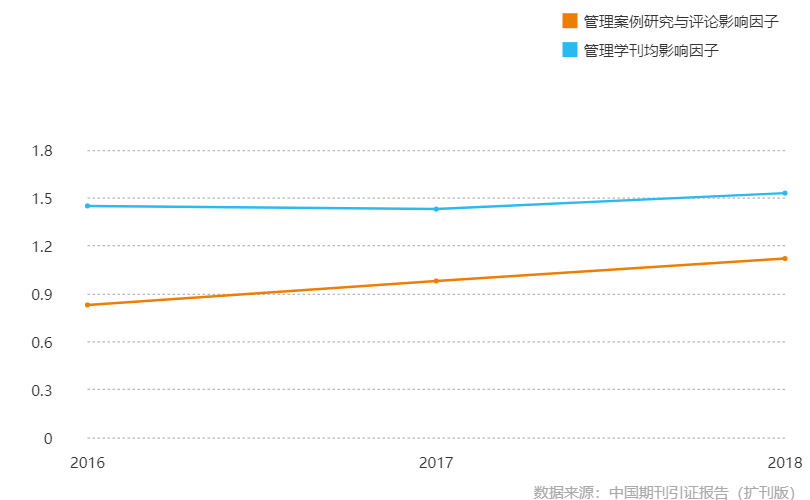 管理案例研究与评论影响因子