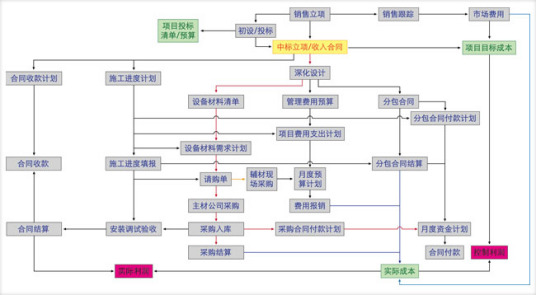 项目集成计划实施结果