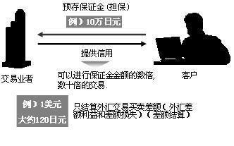 外汇保证金交易特点