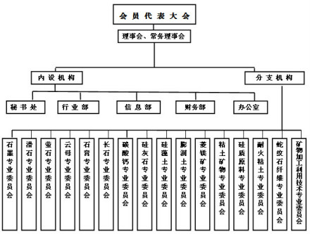 中国非金属矿工业协会分支机构