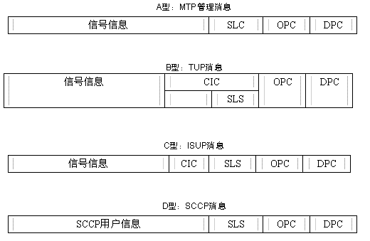 信令信息基本原理