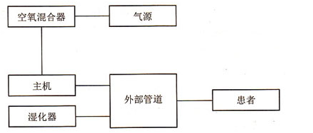 呼吸机的模式与功能