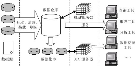 数据仓库技术基本特征