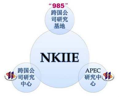 南开大学国际经济研究所发展历程