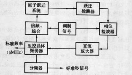 时间频率标准原子频率标准