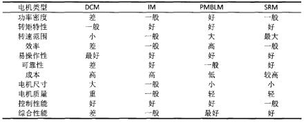 驱动控制驱动电机