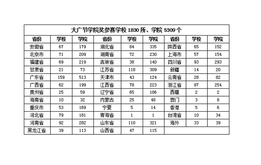 中国大学生广告艺术节学院奖奖项简介