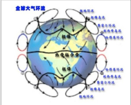 大气环流纬度环流