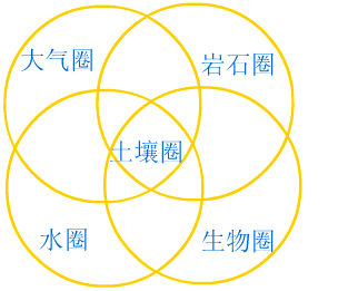 生物圈主要范围