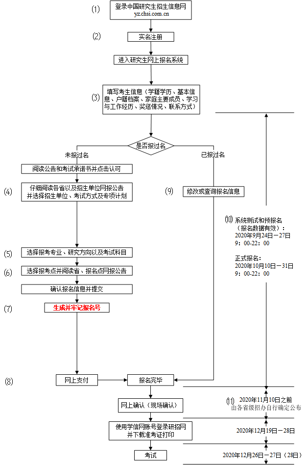 2021年全国硕士研究生招生考试网上报名