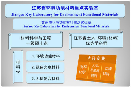 江苏省环境功能材料重点实验室管理人员