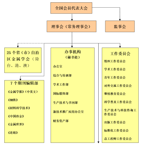 中国金属学会机构设置最高权力机构