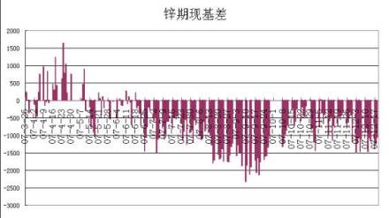 基差情形划分