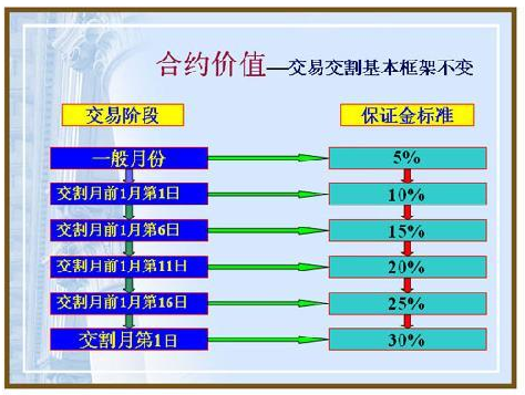 保证金制度总结初始投资:$1000盈利:$657