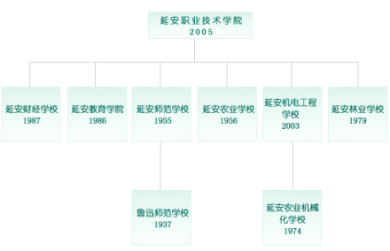 延安职业技术学院历史沿革学校