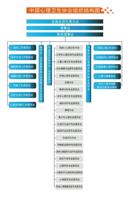 中国心理卫生协会组织结构